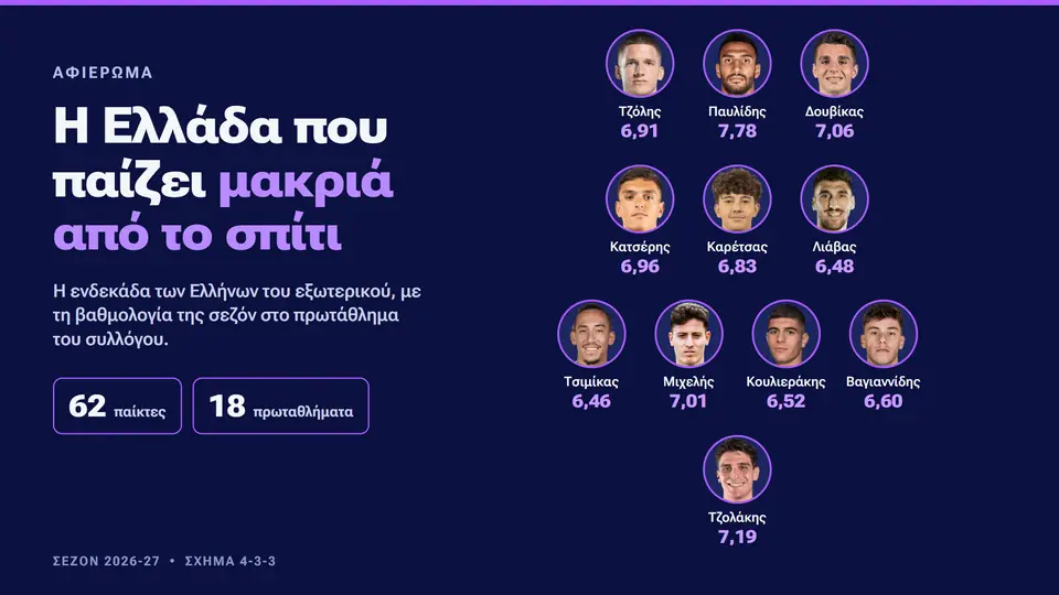 Η ενδεκάδα των Ελλήνων του εξωτερικού σε 4-3-3 με τη βαθμολογία της σεζόν: Τζολάκης 7,19· Τσιμίκας 6,46, Μιχελής 7,01, Κουλιεράκης 6,52, Βαγιαννίδης 6,60· Κατσέρης 6,96, Καρέτσας 6,83, Λιάβας 6,48· Τζόλης 6,91, Παυλίδης 7,78, Δουβίκας 7,06