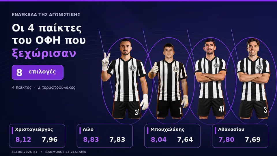 Οι παίκτες του ΟΦΗ που ξεχώρισαν στις πρώτες 8 αγωνιστικές της σεζόν 2026-27 στο zestama: οκτώ επιλογές, τέσσερις παίκτες. Το σήμα του ΟΦΗ και τα ονόματα με τη βαθμολογία του zestama σε κάθε επιλογή, με άριστα το 10: Χριστογεώργος 8,12 και 7,96, Λίλο 8,83 και 7,83, Μπουχαλάκης 8,04 και 7,64, Αθανασίου 7,80 και 7,69